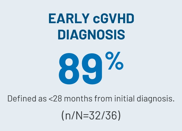 Blue icon that states early cGVHD diagnosis 89% defined as less than 28 months from initial diagnosis2 (n/N=32/36).