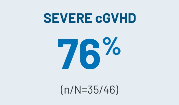 Blue icon that states severe cGVHD 76% (n/N=35/46)
