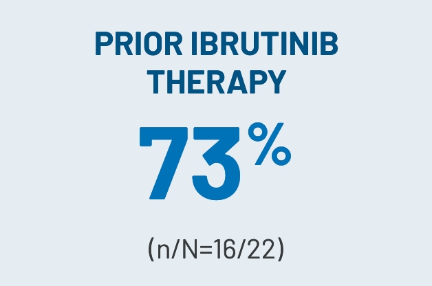Blue icon that states prior ibrutinib therapy 73% (n/N=16/22)