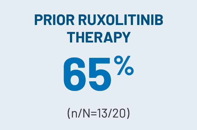 Blue icon that states prior ruxolitinib therapy 65% (n/N=13/20)