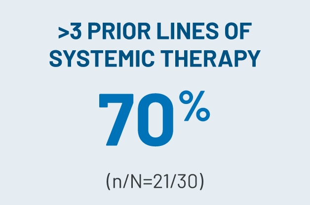 Blue icon that states greater than 3 prior lines of systemic therapy 70% (n/N=21/30)