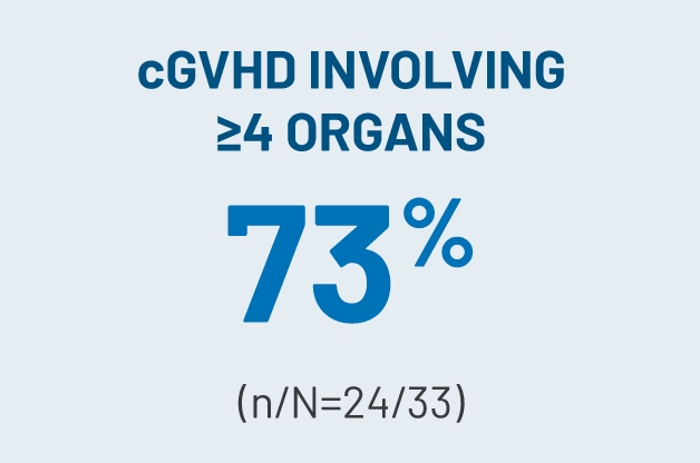 Blue icon that states cGVHD involving greater than or equal to 4 organs 73% (n/N=24/33)